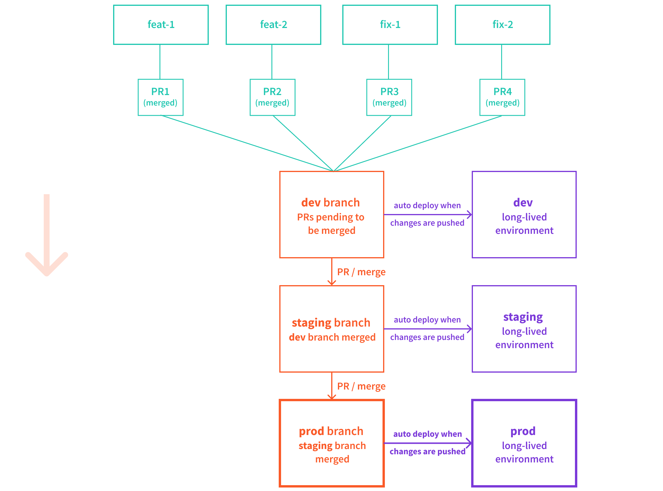 Webiny Cloud Infrastructure - Environments