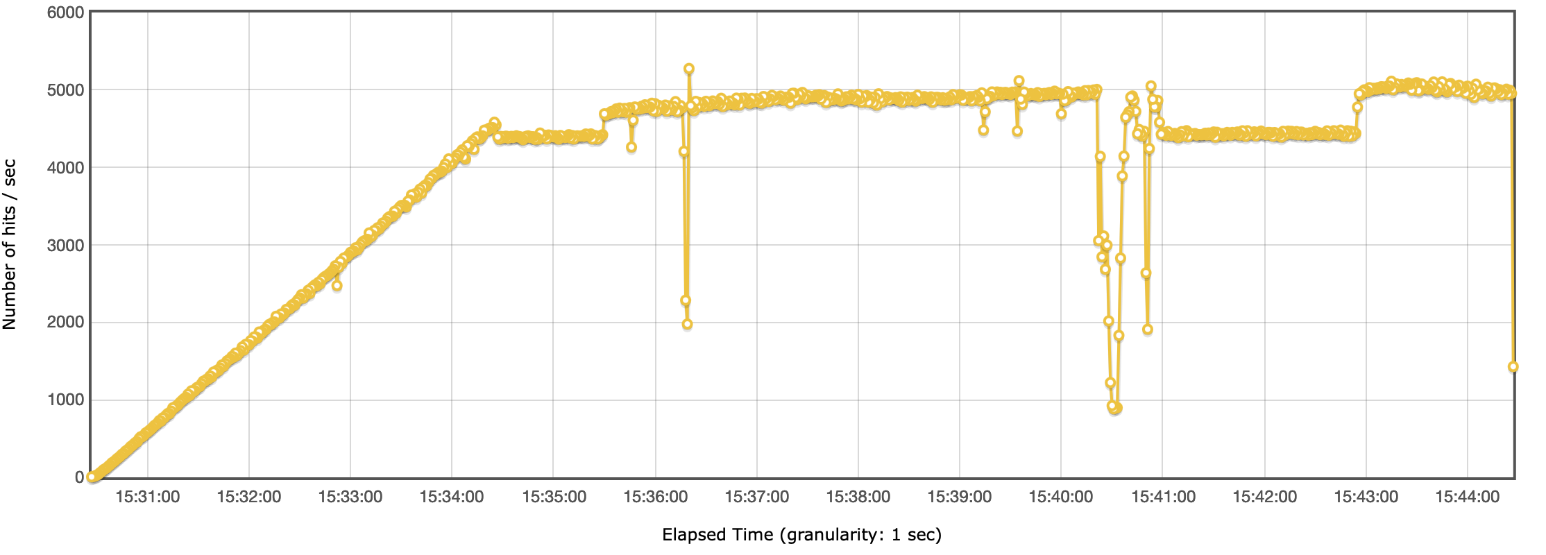 Headless CMS benchmark - Throughput